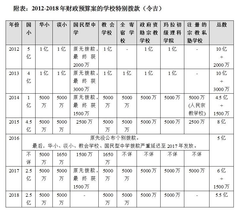 dong zong chart on 2018 budget schools allocation