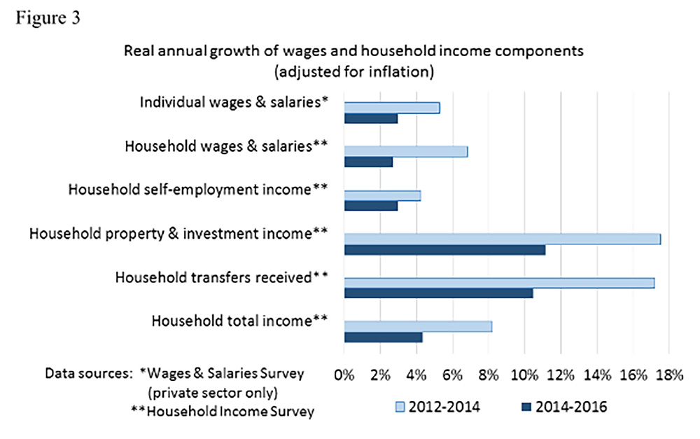 The enigma of Malaysia's high household income growth