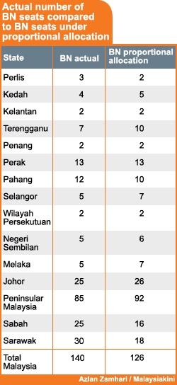 actual number of bn seats compared to bn seats under proportional allocation