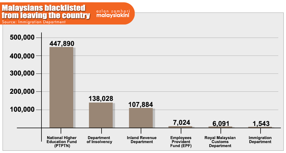 Immigration 790 186 M Sians Have Been Blacklisted