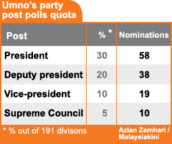 umno party post polls quota