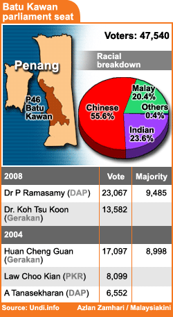 batu kawan parliamentray seat 2008 results 040408