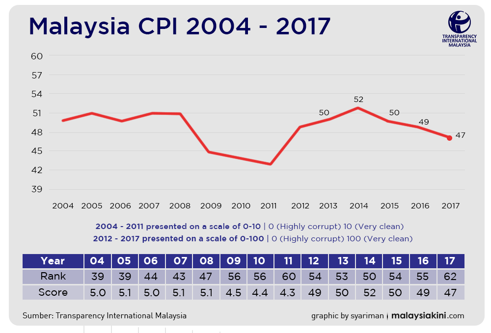 TI's CPI ranking 'shocks' MACC boss