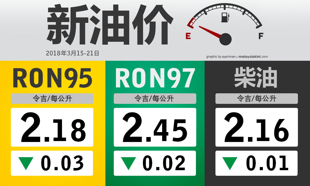 RON95跌3仙,97降2仙