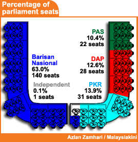 percentage of seats in parliament 300408