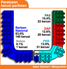 bm version percentage of seats in parliament