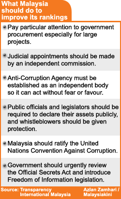 what malaysia should do to improve its ranking