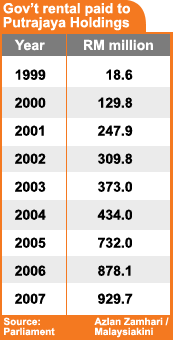 govt rental for putrajaya putrajaya holding