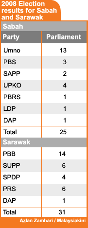 2008 election results for sabah and sarawak 120508