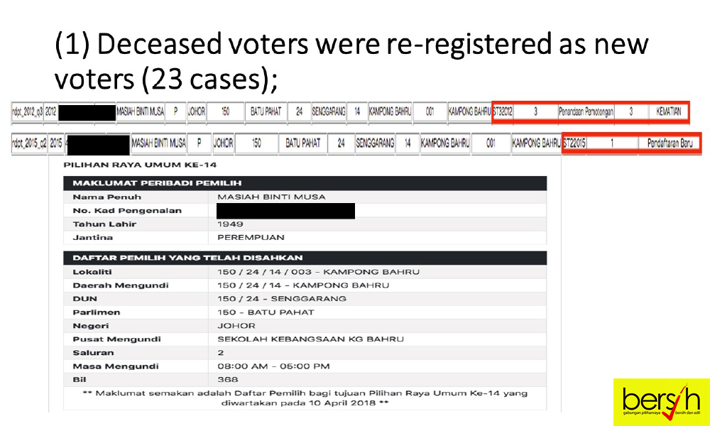 Ten Major Irregularities Found In Electoral Roll Ahead Of Ge14