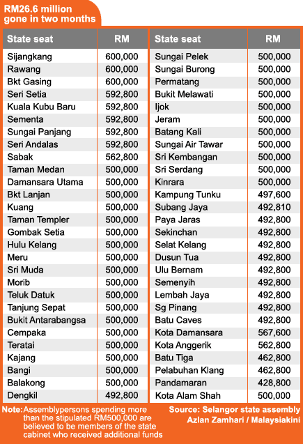 selangor state expenditure 26 million gone in two months 230508
