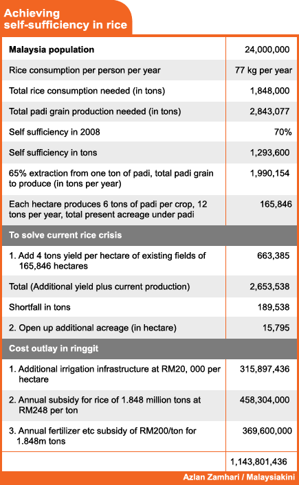 achieving self sufficiency in rice padi chart 230508