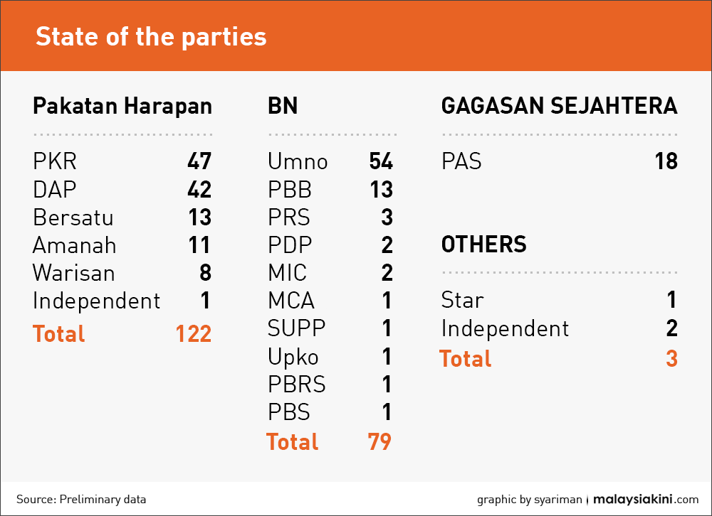 Malaysiakini Kiniguide Ge14 Numbers What It Means For Bn Harapan And Pas