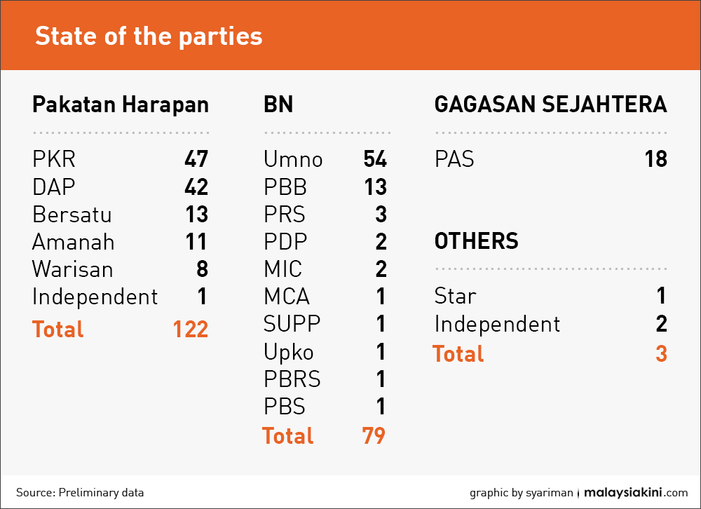 Najib No Party Has Simple Majority