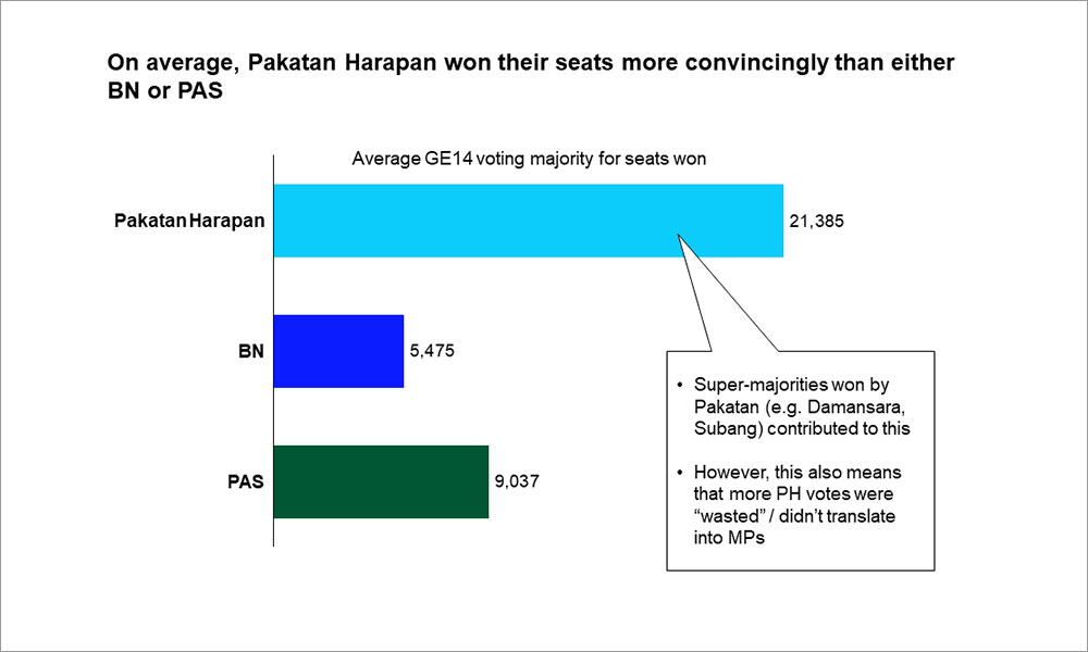 The Effects Of Malapportionment In Ge14