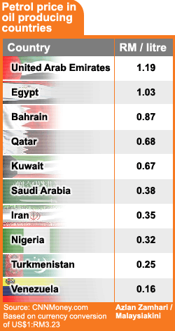 petrol price in oil producing countries 050608