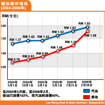 oil petrol diesel price hike 2004to2006 chart 030608