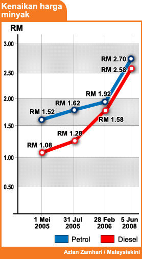 oil petrol diesel price hike 030608 bm version slim type