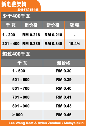 1434 oil petrol diesel price hike 030608 chinese version