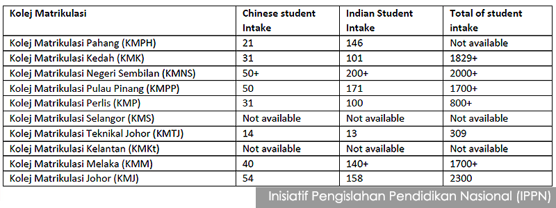 Ranking matrikulasi terbaik malaysia