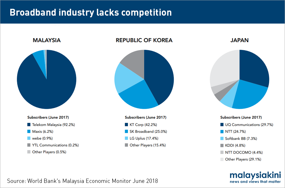 M Sian Broadband Too Costly Industry Lacks Competition World Bank