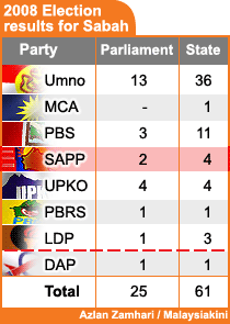 2008 election results for sabah 160608