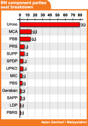 bn component parties seat breakdown 2008 190608