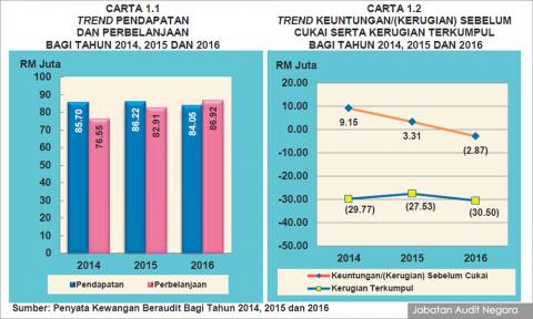 Putra Specialist Hospital Melaka Kerugian Rm305 Juta