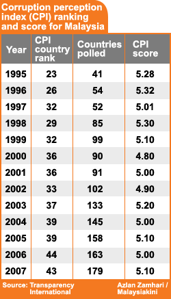 transparency international corruption perception index ranking and score for malaysia 240608