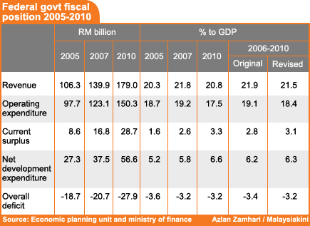 mid term review 9th malaysia plan federal govt fiscal position 2005-2010 260608