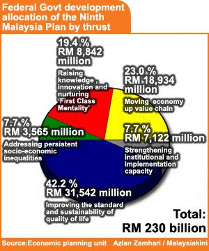 mid term review 9th malaysia plan federal govt development allocation of the 9th malaysia plan by thrust 260608
