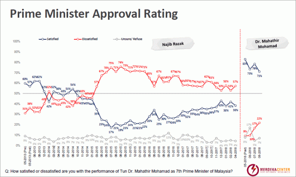 Poll Pm Scores 71pct Approval As Harapan Nears 100 Days