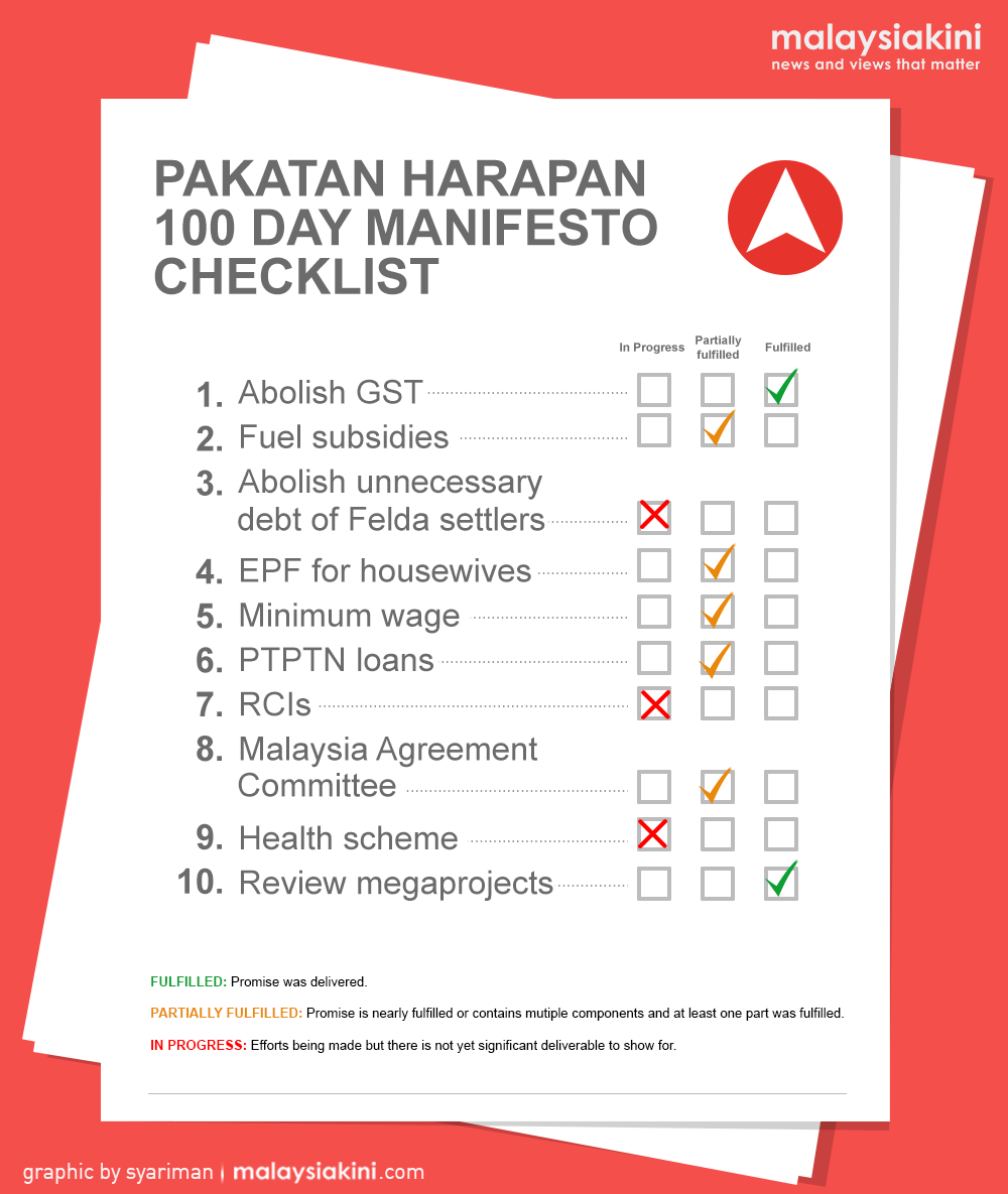 What S The Progress Of Harapan S 100 Day Pledges