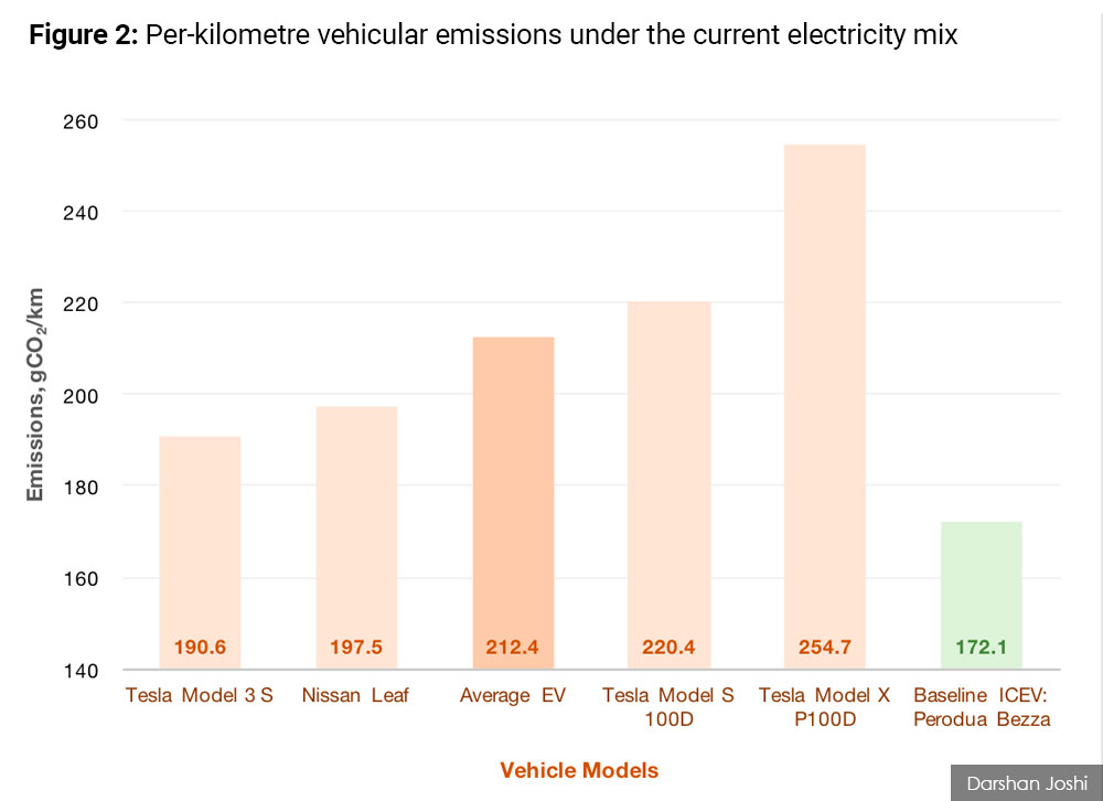 Electric cars Not as green as you think