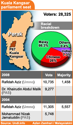 kuala kangsar parliamentary seat 040708
