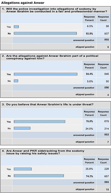 malaysiakini anwar ibrahim sodomy allegations survey results 010708