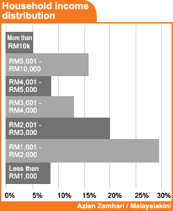 household income distribution 090708