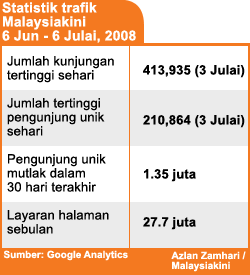 malaysiakini traffic statistics 080708 bm version