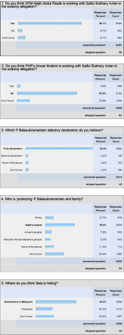 najib allegations survey results 090708