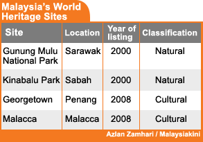 malaysia world heritage sites 080708