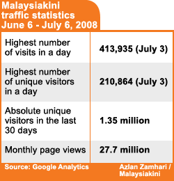malaysiakini traffic statistics 080708