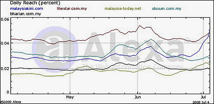 alexa website ranking malaysiakini against other malaysian news portal 080708