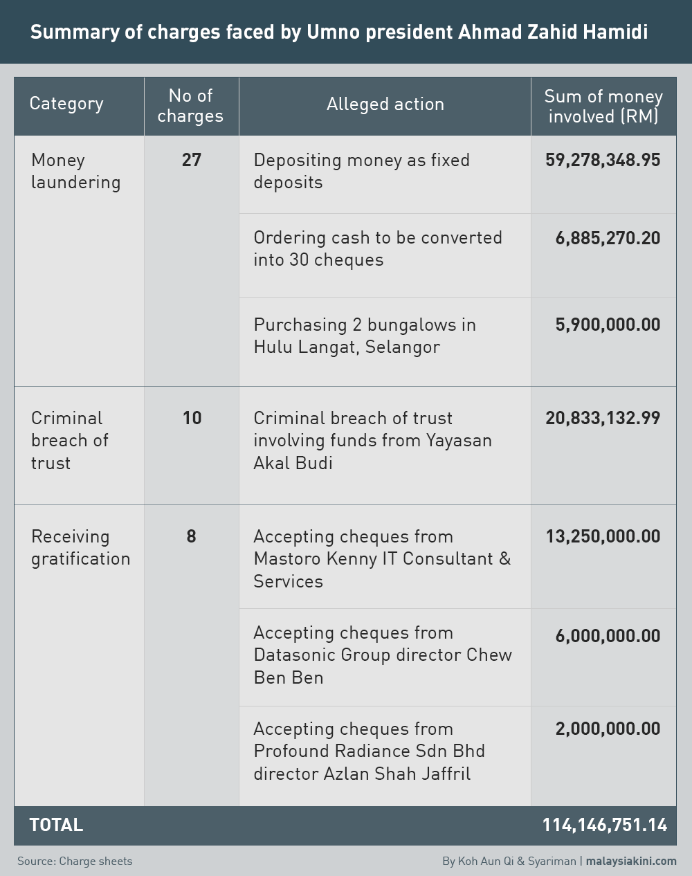 Malaysiakini Zahid Slapped With 45 Charges For Cbt Receiving Gratification Money Laundering