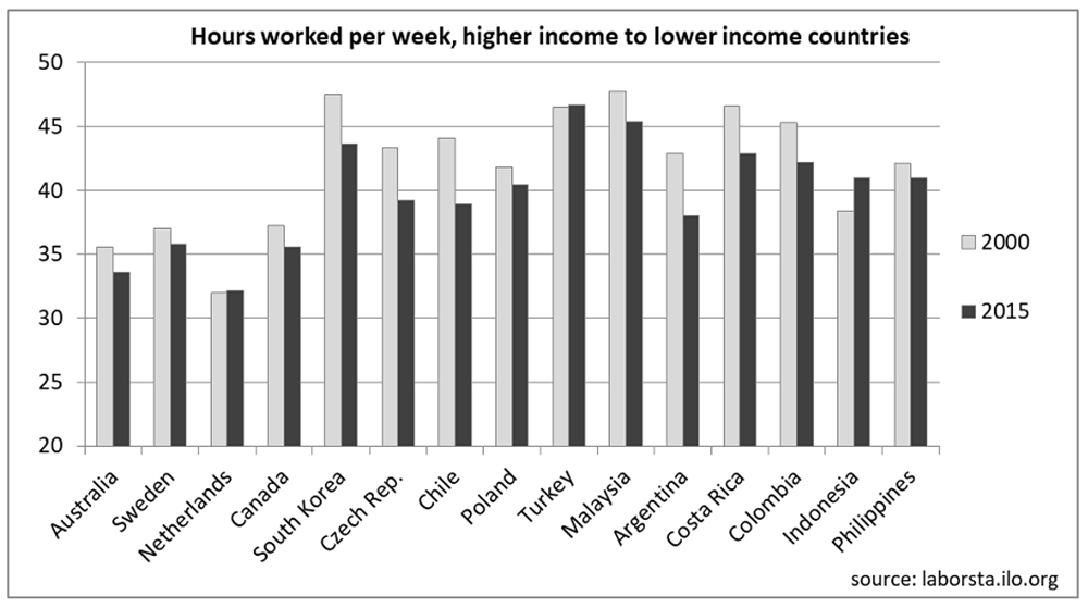 Resetting work hours, not just wages