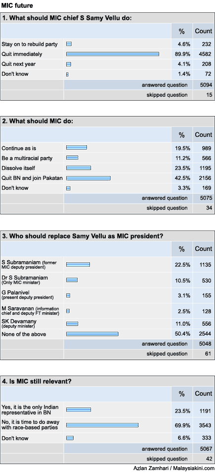 the future for mic and samy vellu malaysiakini survey poll results 110708