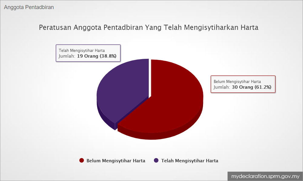 Pengisytiharan Harta Oleh Menteri Mp Carigold Forum