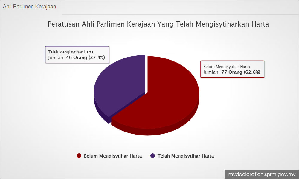 Lebih 60% ahli parlimen, anggota kerajaan belum isytihar harta