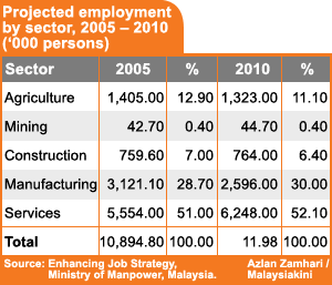 projected employment by sector 290708