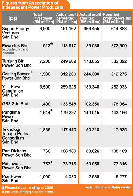 figures of profit from independent power producers in malaysia 180708