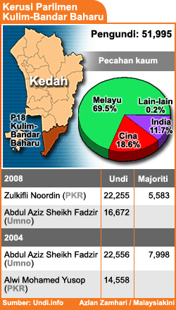 bm version bandar kulim bharu kedah parliament seat results 180708